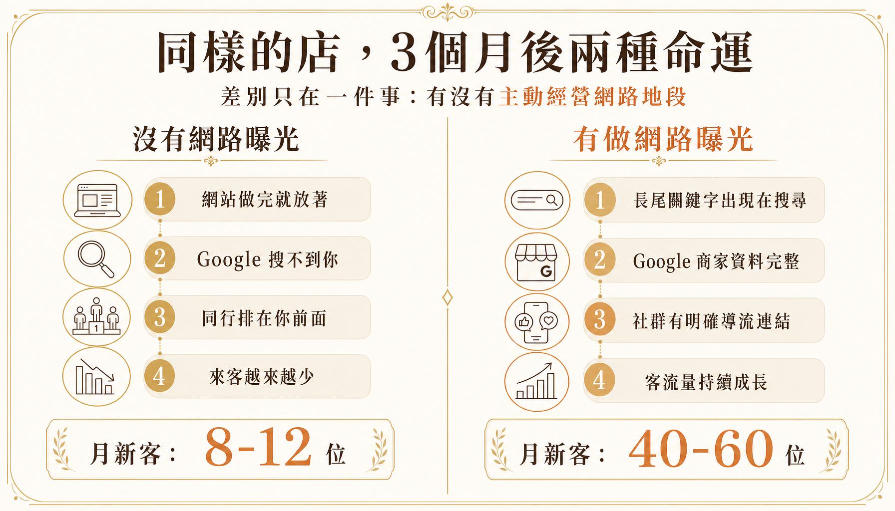 你的店明明很好，為什麼網路上沒人找得到？ — 重點摘要圖