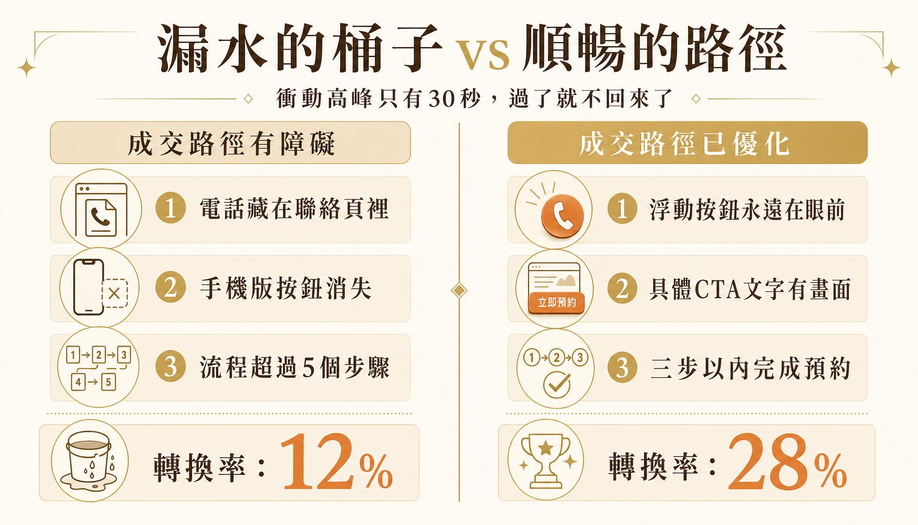 客人想下單的那個瞬間最熱，過了30秒就涼了 — 重點摘要圖