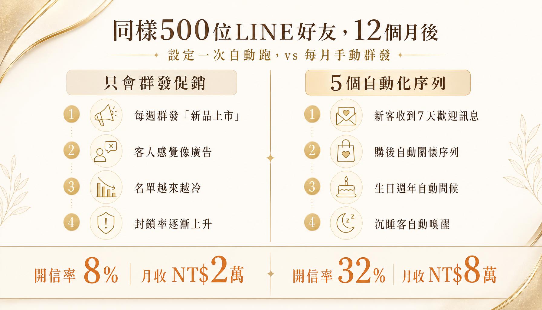 你不可能記得每個客人的生日，但網站可以 — 重點摘要圖