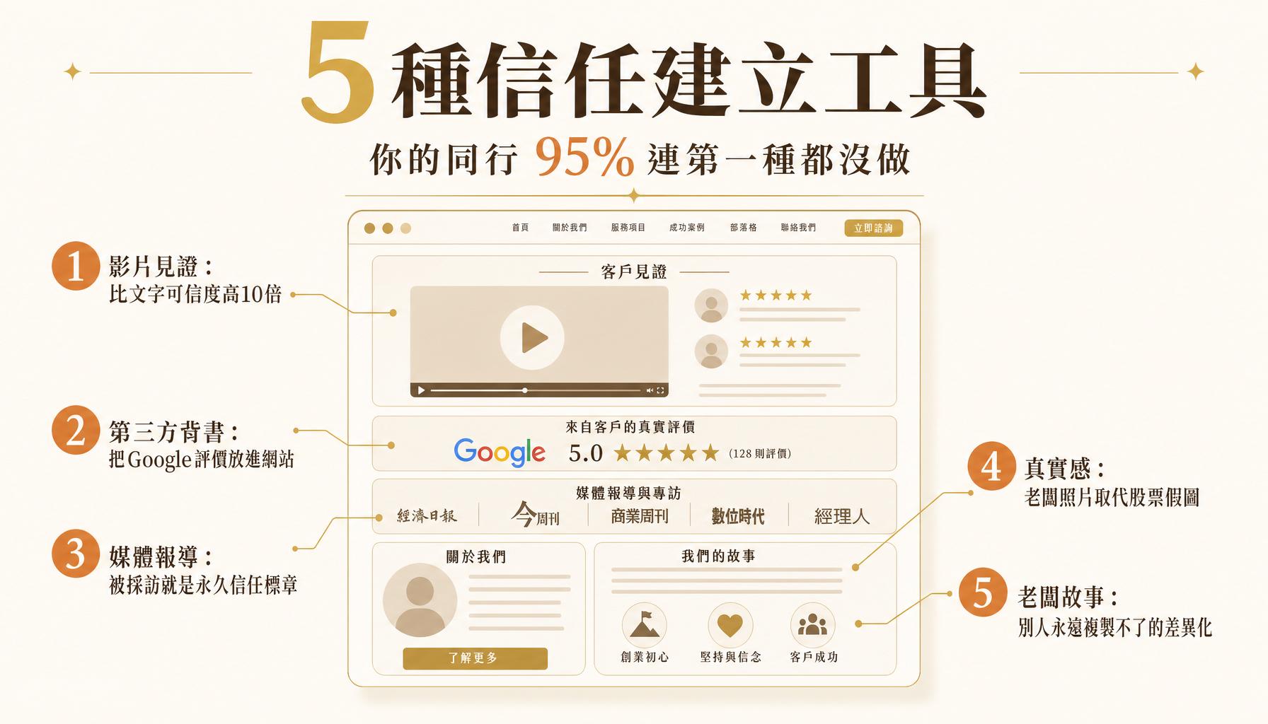客人在網路上不認識你，他憑什麼相信你？ — 重點摘要圖