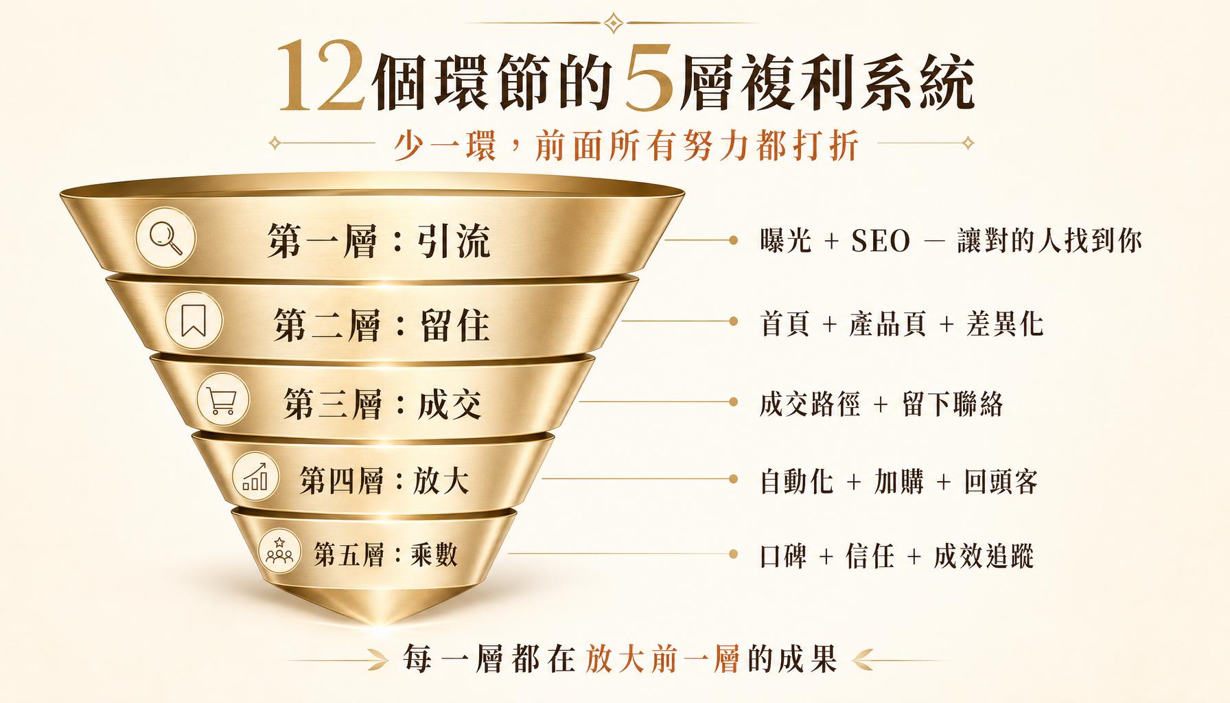 你的網站到底有沒有幫你賺錢？成效追蹤與12環節整合 — 重點摘要圖